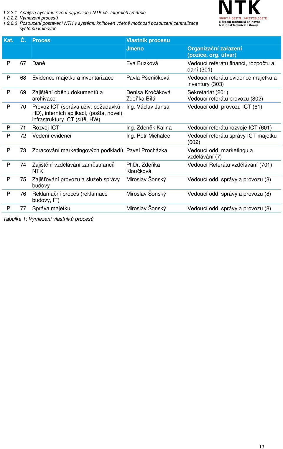 oběhu dokumentů a archivace Denisa Kročáková Zdeňka Bílá Sekretariát (201) Vedoucí referátu provozu (802) P 70 Provoz ICT (správa uživ. požadavků - Ing. Václav Jansa Vedoucí odd.