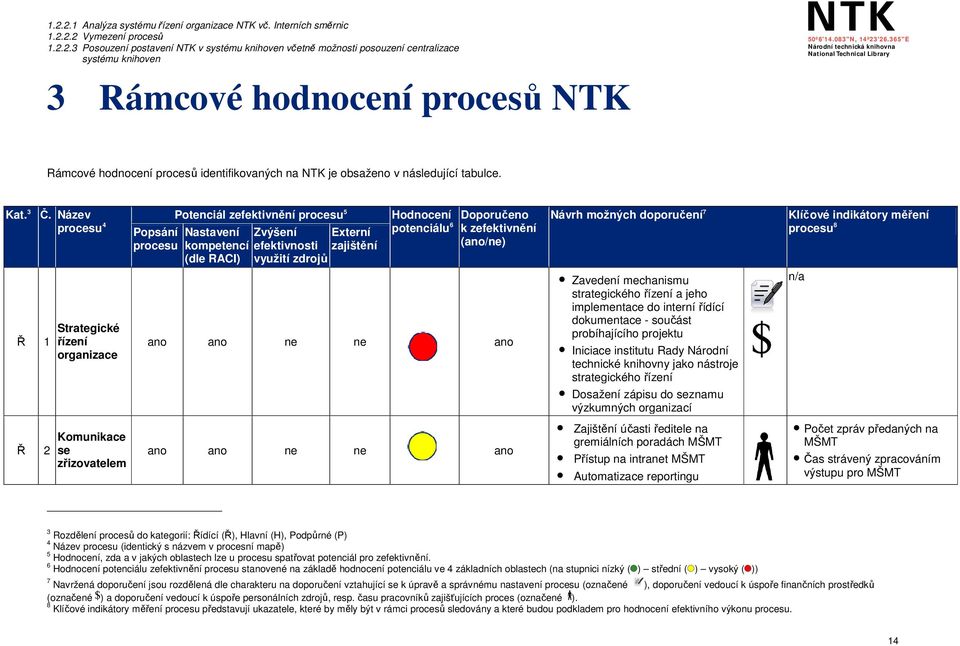 Název procesu 4 Potenciál zefektivnění procesu 5 Popsání Externí Hodnocení potenciálu 6 procesu zajištění Strategické 1 řízení organizace Nastavení kompetencí (dle RACI) Zvýšení efektivnosti využití