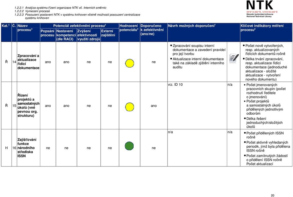 (ano/ne) Návrh možných doporučení 7 Klíčové indikátory měření procesu 8 Ř 14 Ř 15 H 16 Zpracování a aktualizace řídící dokumentace Řízení projektů a samostatných úkolů (vně pevnou org.