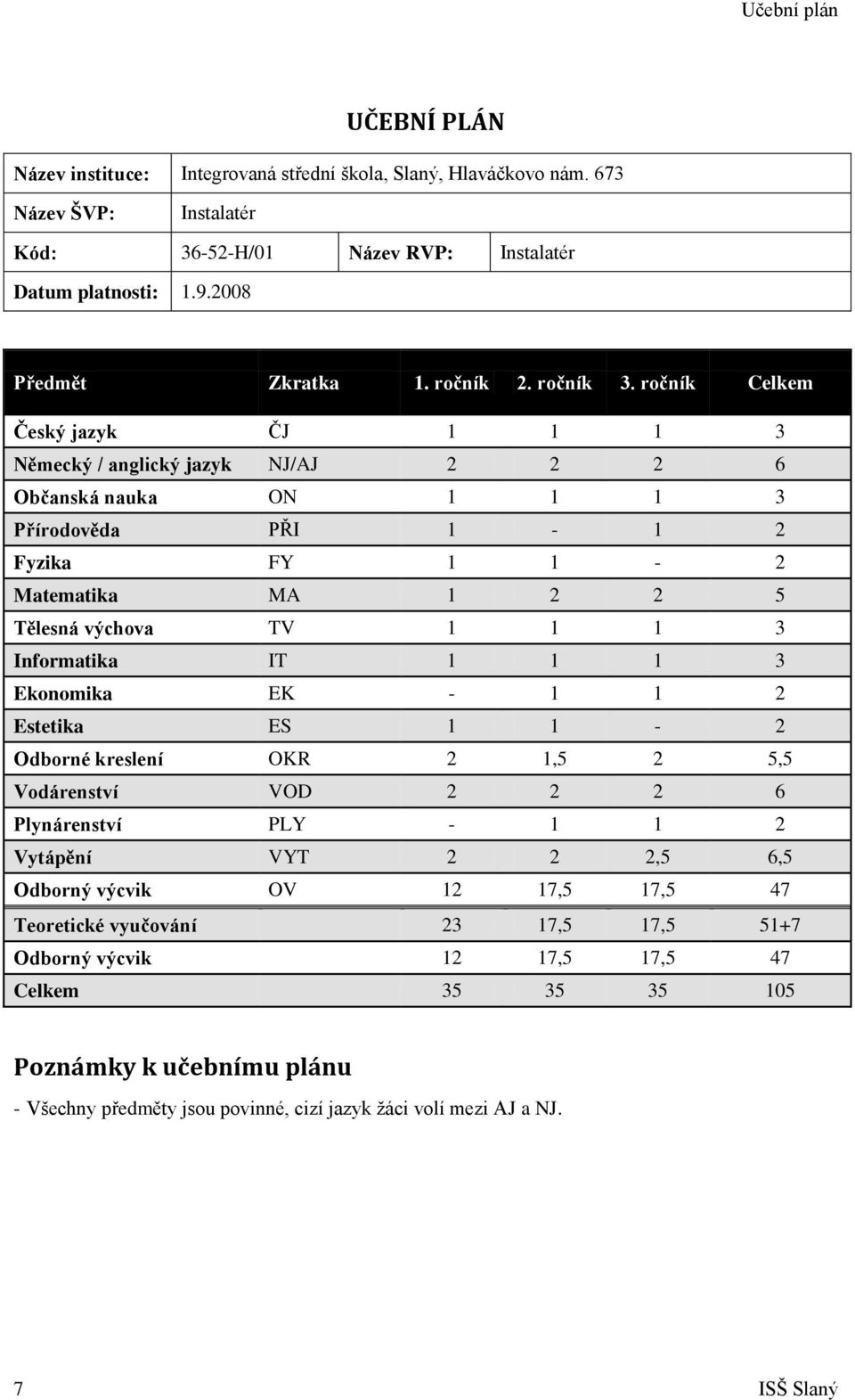 ročník Celkem Český jazyk ČJ 1 1 1 3 Německý / anglický jazyk NJ/AJ 2 2 2 6 Občanská nauka ON 1 1 1 3 Přírodověda PŘI 1-1 2 Fyzika FY 1 1-2 Matematika MA 1 2 2 5 Tělesná výchova TV 1 1 1 3