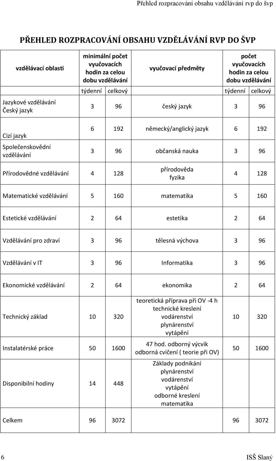 6 192 3 96 občanská nauka 3 96 Přírodovědné vzdělávání 4 128 přírodověda fyzika 4 128 Matematické vzdělávání 5 160 matematika 5 160 Estetické vzdělávání 2 64 estetika 2 64 Vzdělávání pro zdraví 3 96