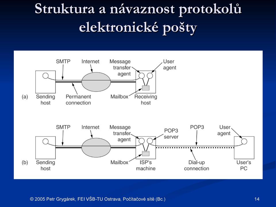 protokolů