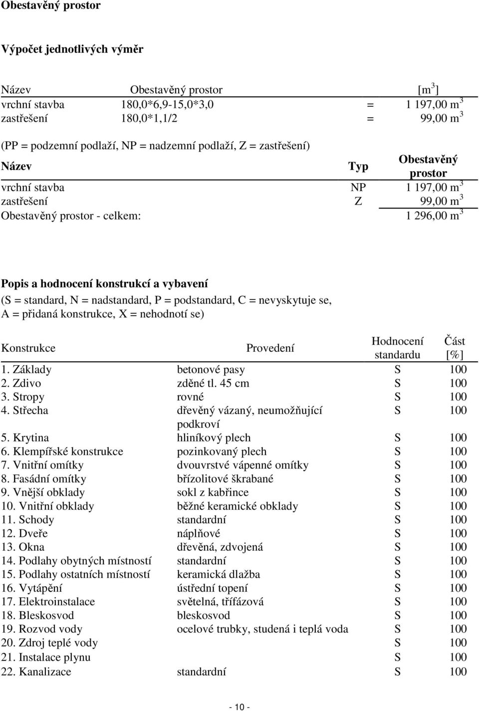 standard, N = nadstandard, P = podstandard, C = nevyskytuje se, A = přidaná konstrukce, X = nehodnotí se) Konstrukce Provedení Hodnocení Část standardu [%] 1. Základy betonové pasy S 100 2.