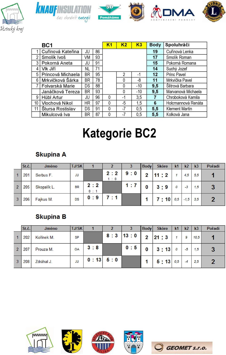 Marie DS 88 0-10 9,5 Šlitrová Barbara Janáčková Tereza BR 93 0-10 9,5 Marvanová Michaela 9 Hübl Artur JU 96 0-1 3,5 7 Chroboková Kamila 10