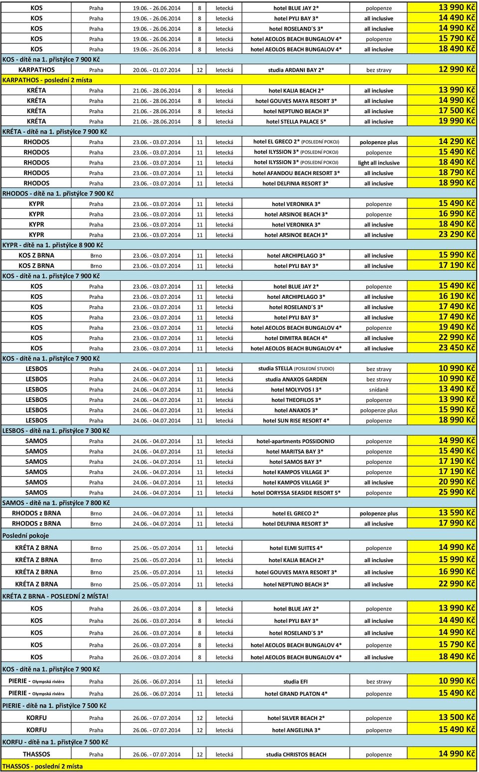 07.2014 12 letecká studia ARDANI BAY 2* bez stravy 12 990 Kč KARPATHOS - poslední 2 místa KRÉTA Praha 21.06. - 28.06.2014 8 letecká hotel KALIA BEACH 2* all inclusive 13 990 Kč KRÉTA Praha 21.06. - 28.06.2014 8 letecká hotel GOUVES MAYA RESORT 3* all inclusive 14 990 Kč KRÉTA Praha 21.