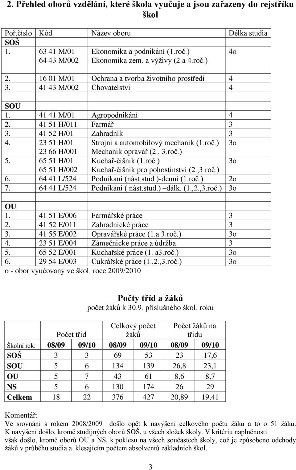 23 51 H/01 Strojní a automobilový mechanik (1.roč.) 3o 23 66 H/001 Mechanik opravář (2., 3.roč.) 5. 65 51 H/01 Kuchař-číšník (1.roč.) 3o 65 51 H/002 Kuchař-číšník pro pohostinství (2.,3.roč.) 6.