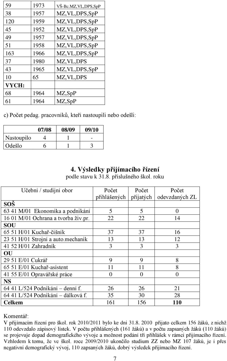 MZ,VL,DPS VYCH: 68 1964 MZ,SpP 61 1964 MZ,SpP c) Počet pedag. pracovníků, kteří nastoupili nebo odešli: 07/08 08/09 09/10 Nastoupilo 4 1 - Odešlo 6 1 3 Učební / studijní obor 4.