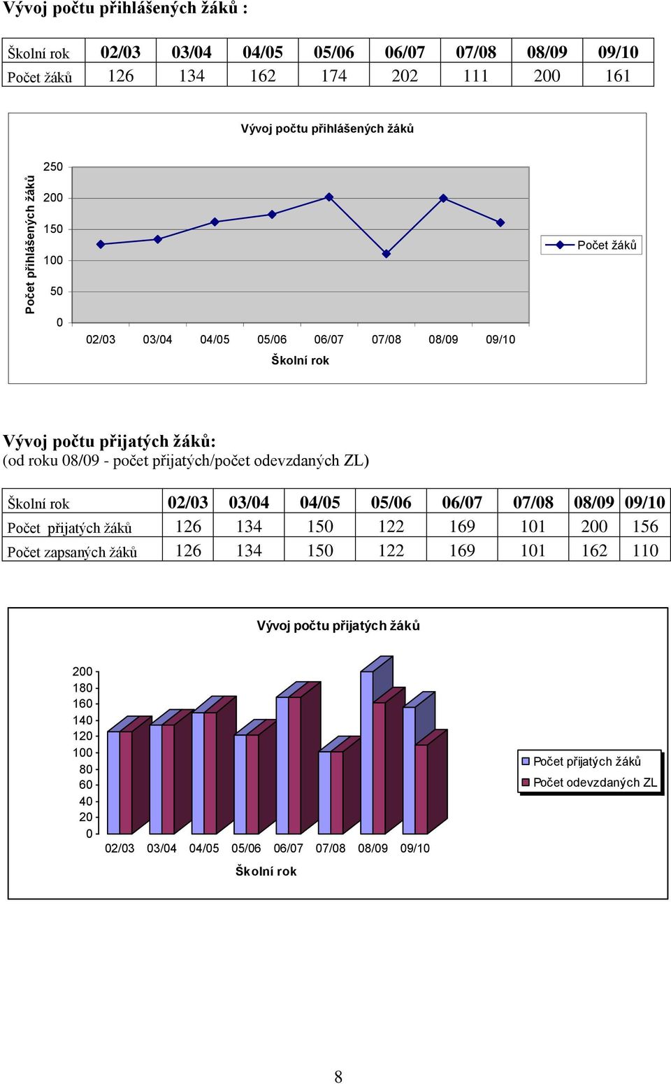 přijatých/počet odevzdaných ZL) Školní rok 02/03 03/04 04/05 05/06 06/07 07/08 08/09 09/10 Počet přijatých žáků 126 134 150 122 169 101 200 156 Počet zapsaných žáků 126 134