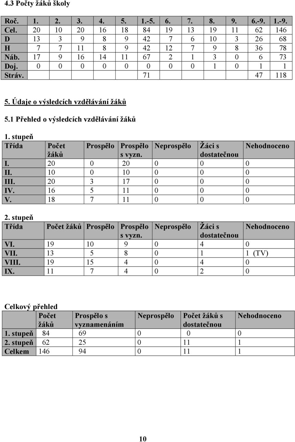 stupeň Třída Počet Prospělo Prospělo Neprospělo Žáci s Nehodnoceno žáků s vyzn. dostatečnou I. 20 0 20 0 0 0 II. 10 0 10 0 0 0 III. 20 3 17 0 0 0 IV. 16 5 11 0 0 0 V. 18 7 11 0 0 0 2.
