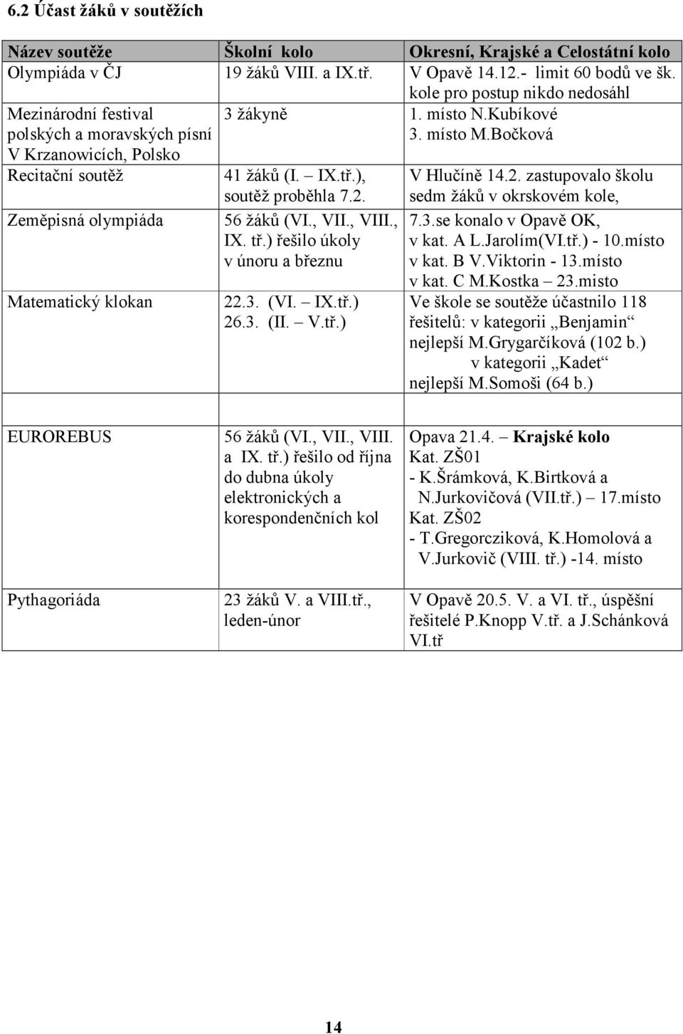 Bočková 41 žáků (I. IX.tř.), soutěž proběhla 7.2. 56 žáků (VI., VII., VIII., IX. tř.) řešilo úkoly v únoru a březnu 22.3. (VI. IX.tř.) 26.3. (II. V.tř.) V Hlučíně 14.2. zastupovalo školu sedm žáků v okrskovém kole, 7.