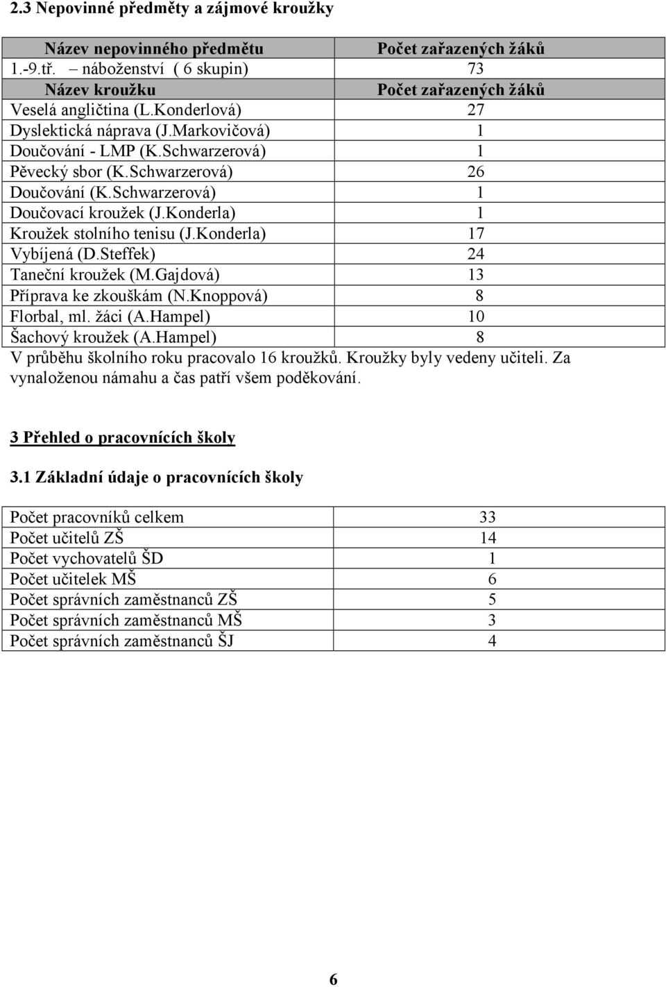 Konderla) 1 Kroužek stolního tenisu (J.Konderla) 17 Vybíjená (D.Steffek) 24 Taneční kroužek (M.Gajdová) 13 Příprava ke zkouškám (N.Knoppová) 8 Florbal, ml. žáci (A.Hampel) 10 Šachový kroužek (A.