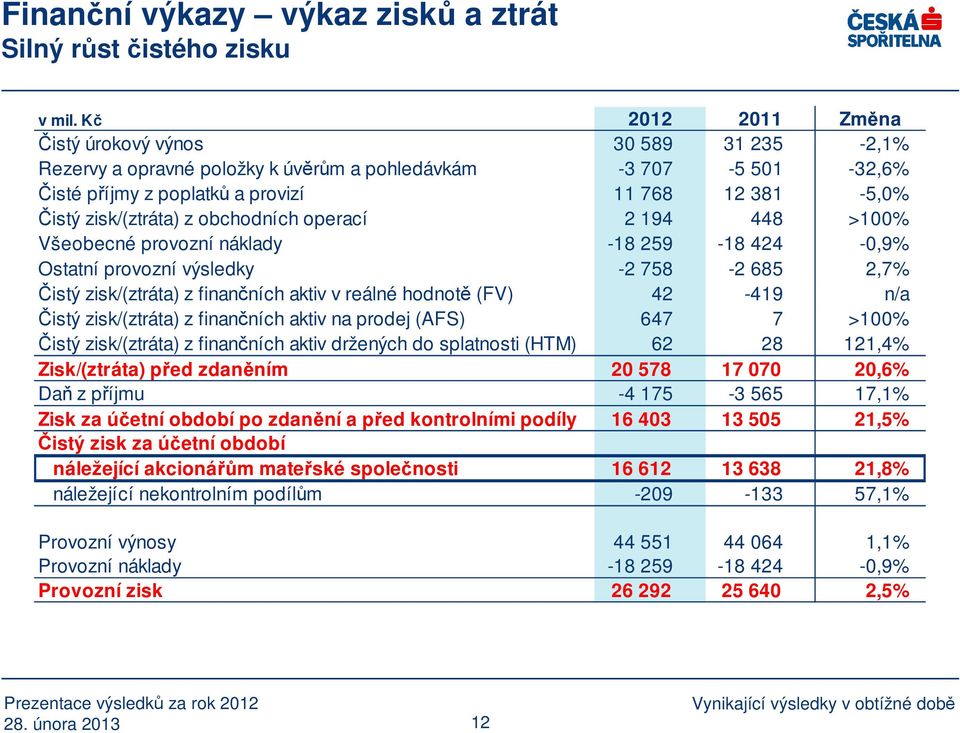 z obchodních operací 2 194 448 >100% Všeobecné provozní náklady -18 259-18 424-0,9% Ostatní provozní výsledky -2 758-2 685 2,7% Čistý zisk/(ztráta) z finančních aktiv v reálné hodnotě (FV) 42-419 n/a