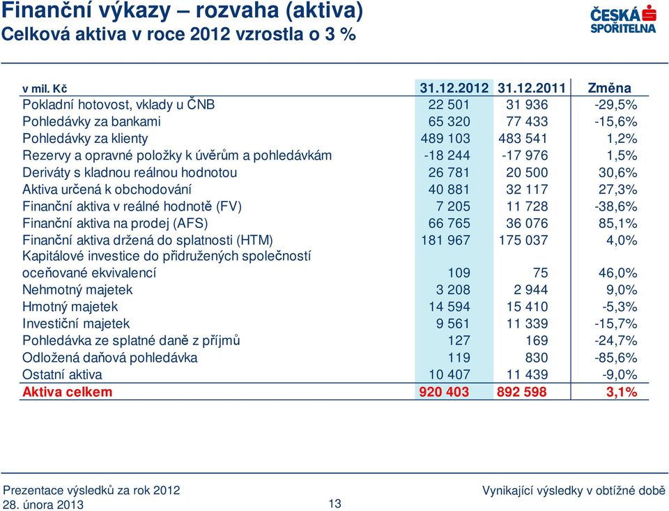 2012 31.12.2011 Změna Pokladní hotovost, vklady u ČNB 22 501 31 936-29,5% Pohledávky za bankami 65 320 77 433-15,6% Pohledávky za klienty 489 103 483 541 1,2% Rezervy a opravné položky k úvěrům a