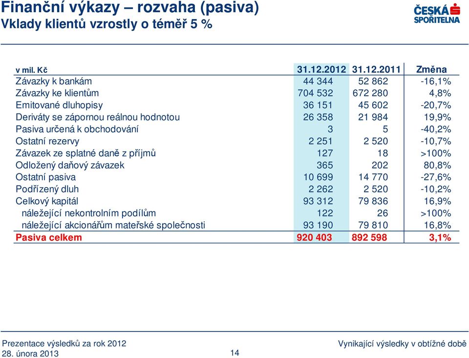 hodnotou 26 358 21 984 19,9% Pasiva určená k obchodování 3 5-40,2% Ostatní rezervy 2 251 2 520-10,7% Závazek ze splatné daně z příjmů 127 18 >100% Odložený daňový závazek