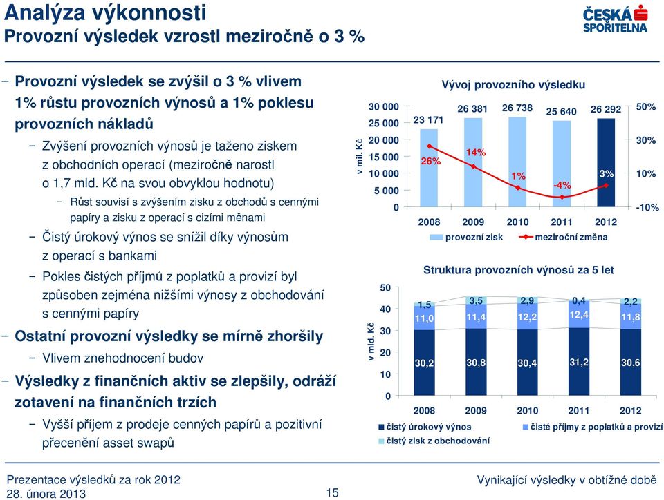 Kč na svou obvyklou hodnotu) Růst souvisí s zvýšením zisku z obchodů s cennými papíry a zisku z operací s cizími měnami Čistý úrokový výnos se snížil díky výnosům z operací s bankami Pokles čistých