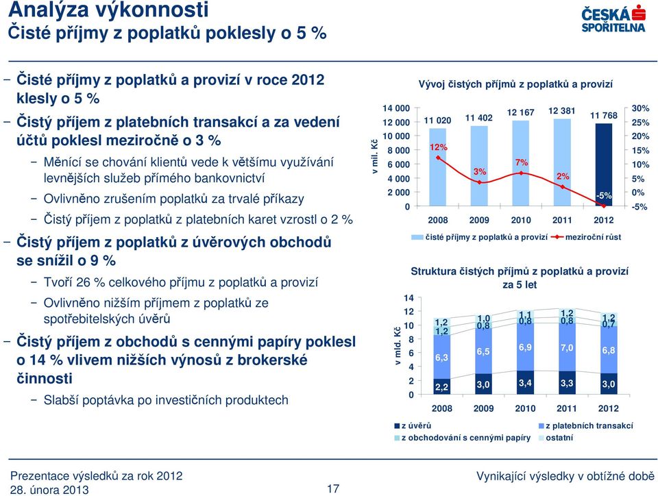 příjem z poplatků z úvěrových obchodů se snížil o 9 % Tvoří 26 % celkového příjmu z poplatků a provizí Ovlivněno nižším příjmem z poplatků ze spotřebitelských úvěrů Čistý příjem z obchodů s cennými