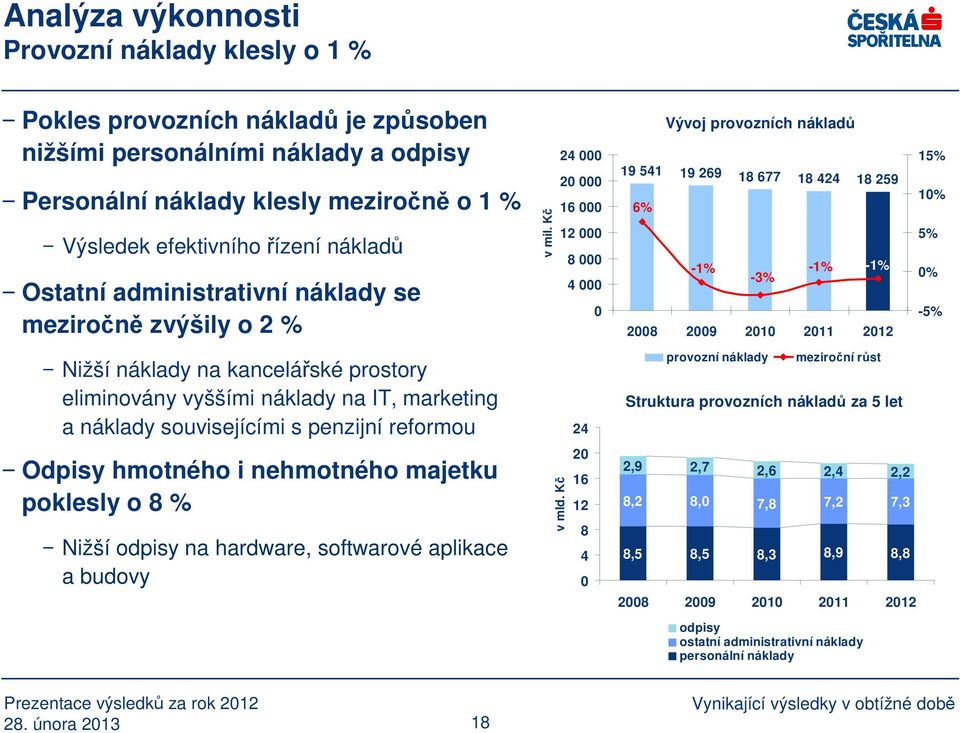 Odpisy hmotného i nehmotného majetku poklesly o 8 % Nižší odpisy na hardware, softwarové aplikace a budovy v mil. Kč 24 000 20 000 16 000 12 000 8 000 4 000 0 24 20 v mld.