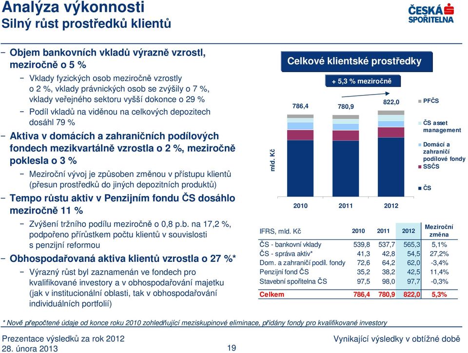 poklesla o 3 % Meziroční vývoj je způsoben změnou v přístupu klientů (přesun prostředků do jiných depozitních produktů) Tempo růstu aktiv v Penzijním fondu ČS dosáhlo meziročně 11 % Zvýšení tržního