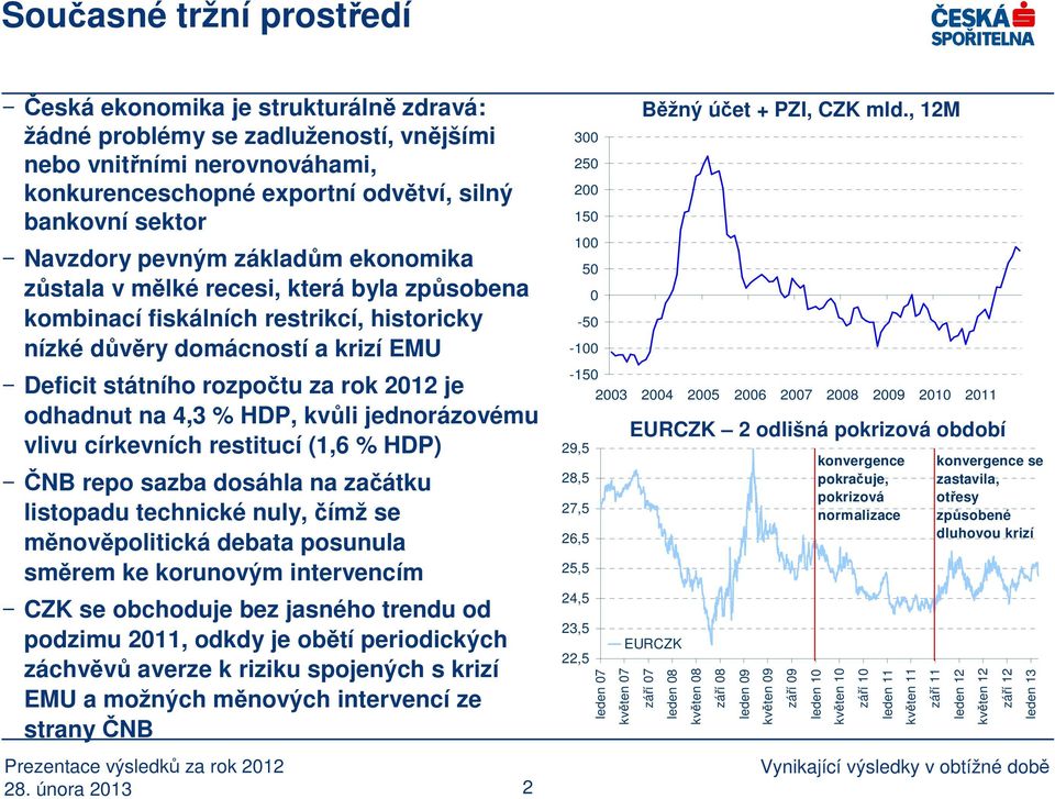 odhadnut na 4,3 % HDP, kvůli jednorázovému vlivu církevních restitucí (1,6 % HDP) ČNB repo sazba dosáhla na začátku listopadu technické nuly, čímž se měnověpolitická debata posunula směrem ke