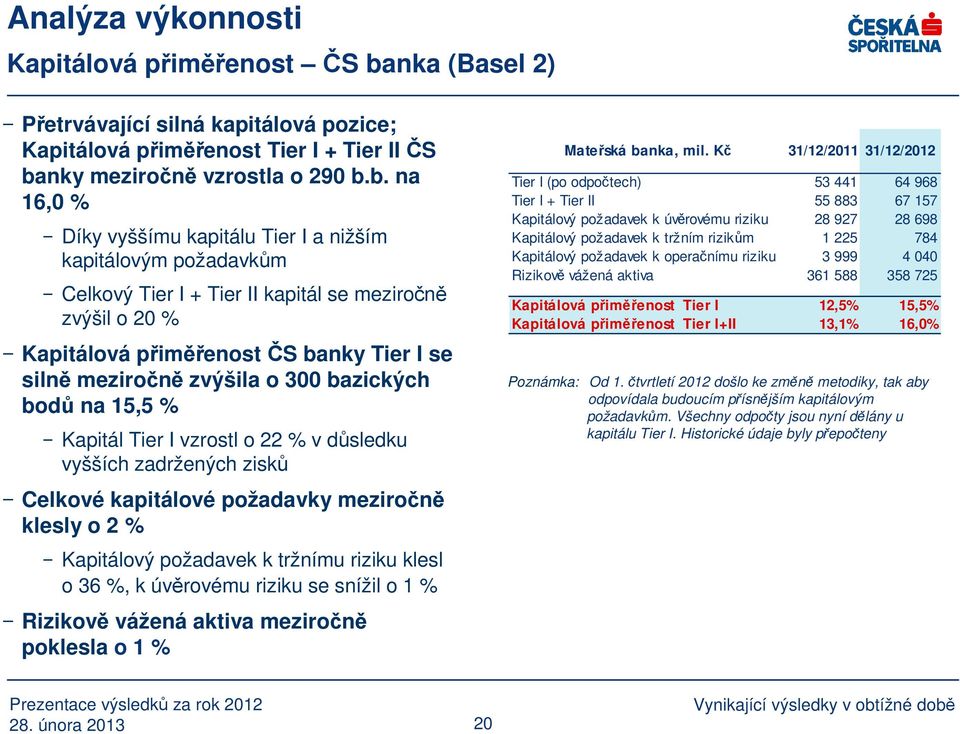 nky meziročně vzrostla o 290 b.