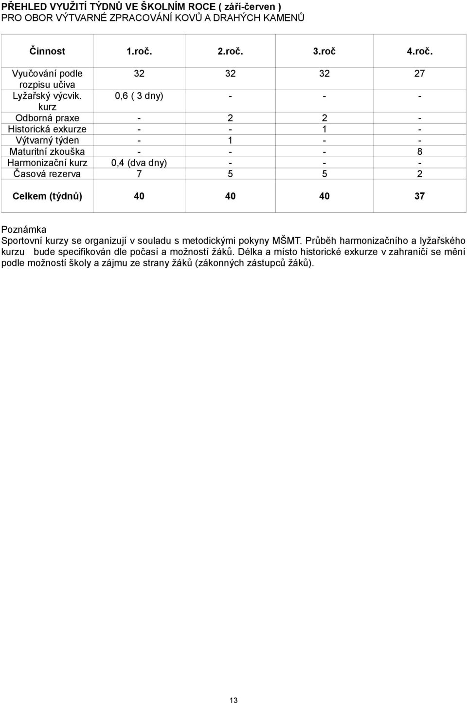 0,6 ( 3 dny) - - - kurz Odborná praxe - 2 2 - Historická exkurze - - 1 - Výtvarný týden - 1 - - Maturitní zkouška - - - 8 Harmonizační kurz 0,4 (dva dny) - - - Časová rezerva