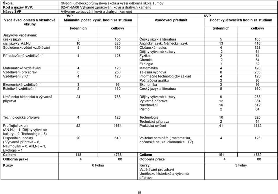 hodin za studium Vyučovací předmět týdenních celkový ŠVP Počet vyučovacích hodin za studium týdenních Jazykové vzdělávání: český jazyk 5 160 Český jazyk a literatura 5 160 cizí jazyky AJ,NJ 10 320