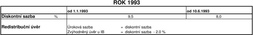 Redistribuční úvěr Úroková sazba =