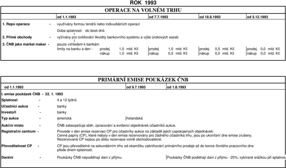 Kč prodej 1,0 mld. Kč prodej 0,5 mld. Kč prodej 0,0 mld. Kč nákup 1,0 mld. Kč nákup 0,5 mld. Kč nákup 0,0 mld. Kč nákup 0,0 mld. Kč PRIMÁRNÍ EMISE POUKÁZEK ČNB od 1.1.1993 od 9.7.1993 od 1.8.1993 l.