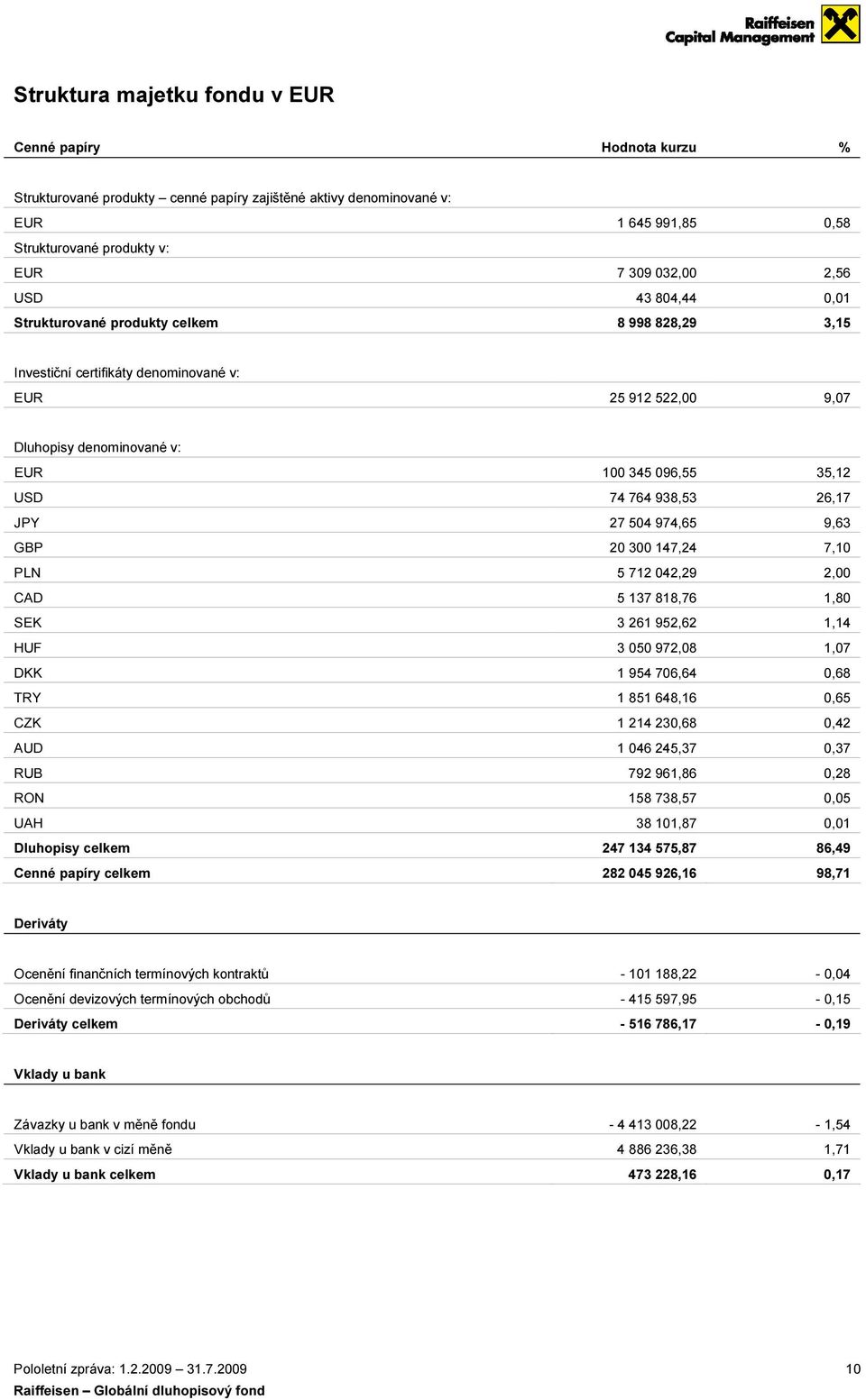 26,17 JPY 27 504 974,65 9,63 GBP 20 300 147,24 7,10 PLN 5 712 042,29 2,00 CAD 5 137 818,76 1,80 SEK 3 261 952,62 1,14 HUF 3 050 972,08 1,07 DKK 1 954 706,64 0,68 TRY 1 851 648,16 0,65 CZK 1 214