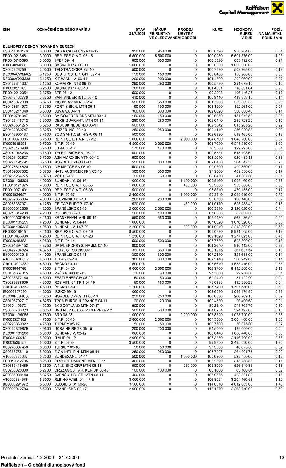 FR0010216481 3,0000 REP. FSE O.A.T. 05-15 5 500 000 5 500 000 0 100,0250 5 501 375,00 1,93 FR0010745695 3,0000 SFEF 09-14 600 000 600 000 0 100,5320 603 192,00 0,21 IT0004014855 3,0000 CASSA D.PR.