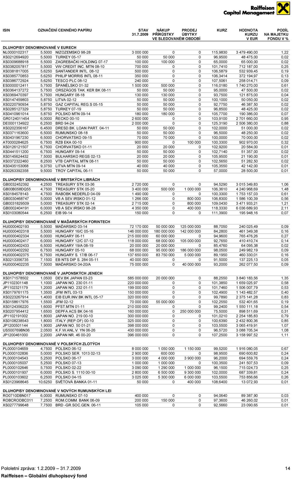 5,5000 TURKEY 05-17 50 000 50 000 0 96,9500 48 475,00 0,02 XS0309688918 5,5000 ZAGREBAČKI HOLDING 07-17 100 000 100 000 0 65,0000 65 000,00 0,02 XS0382057817 5,5000 VW CREDIT INC.