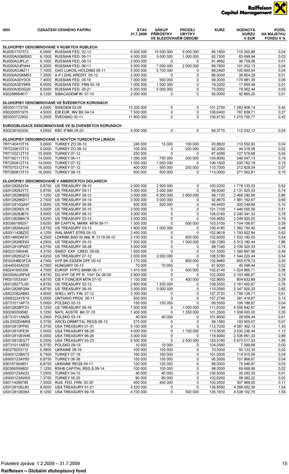 02-12 6 000 000 15 000 000 9 000 000 85,1800 115 302,88 0,04 RU000A0GMSX0 6,1000 RUSSIAN FED. 06-11 4 000 000 5 000 000 1 000 000 92,7500 83 699,94 0,03 RU000A0JPLJ1 6,1000 RUSSIAN FED.