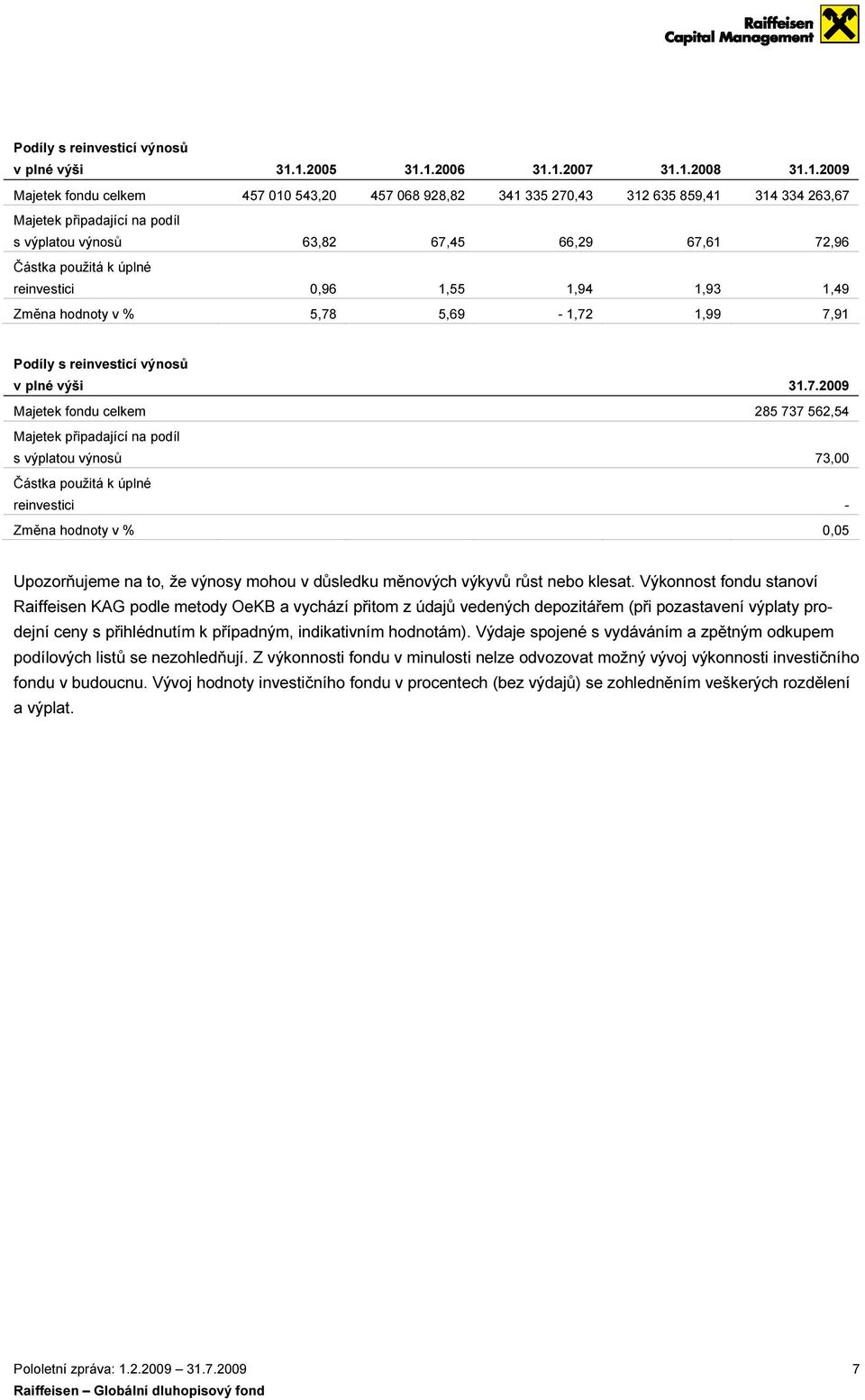 67,45 66,29 67,61 72,96 Částka použitá k úplné reinvestici 0,96 1,55 1,94 1,93 1,49 Změna hodnoty v % 5,78 5,69-1,72 1,99 7,91 7.