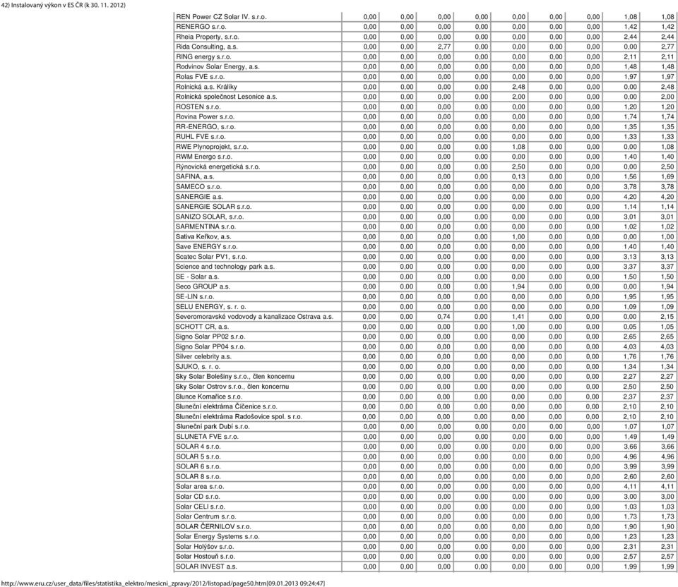 s. Králíky 0,00 0,00 0,00 0,00 2,48 0,00 0,00 0,00 2,48 Rolnická společnost Lesonice a.s. 0,00 0,00 0,00 0,00 2,00 0,00 0,00 0,00 2,00 ROSTEN s.r.o. 0,00 0,00 0,00 0,00 0,00 0,00 0,00 1,20 1,20 Rovina Power s.