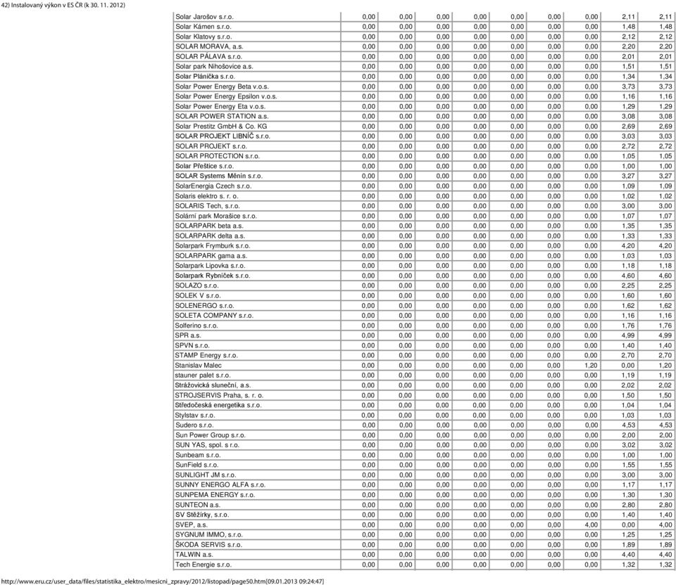 r.o. 0,00 0,00 0,00 0,00 0,00 0,00 0,00 1,34 1,34 Solar Power Energy Beta v.o.s. 0,00 0,00 0,00 0,00 0,00 0,00 0,00 3,73 3,73 Solar Power Energy Epsilon v.o.s. 0,00 0,00 0,00 0,00 0,00 0,00 0,00 1,16 1,16 Solar Power Energy Eta v.