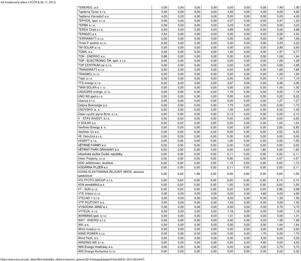 r.o. 0,00 0,00 0,00 0,00 0,00 0,00 0,00 1,56 1,56 Three P section s.r.o. 0,00 0,00 0,00 0,00 0,00 0,00 0,00 2,23 2,23 TM-SOLAR s.r.o. 0,00 0,00 0,00 0,00 0,00 0,00 0,00 3,90 3,90 TOMA, a.s. 0,00 0,00 0,00 0,00 1,20 0,00 0,00 1,57 2,77 TON - ENERGO a.