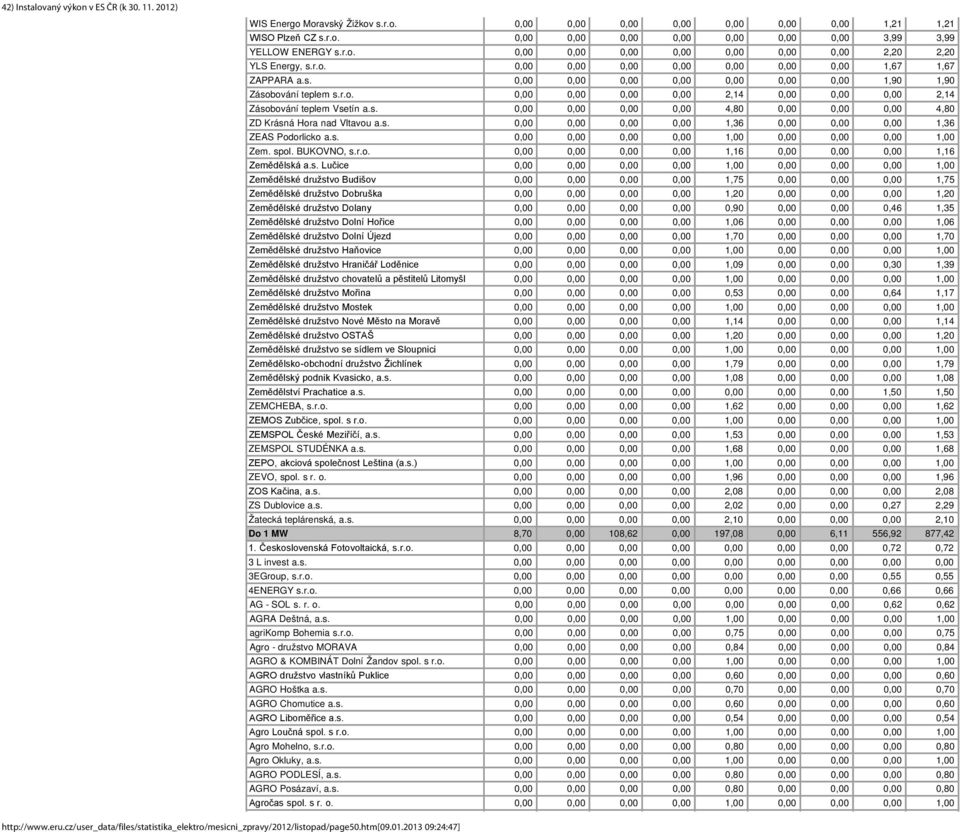 s. 0,00 0,00 0,00 0,00 4,80 0,00 0,00 0,00 4,80 ZD Krásná Hora nad Vltavou a.s. 0,00 0,00 0,00 0,00 1,36 0,00 0,00 0,00 1,36 ZEAS Podorlicko a.s. 0,00 0,00 0,00 0,00 1,00 0,00 0,00 0,00 1,00 Zem.
