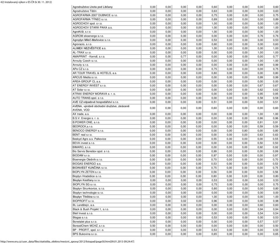 r.o. 0,00 0,00 0,00 0,00 1,00 0,00 0,00 0,00 1,00 AGROM ekoenergo s.r.o. 0,00 0,00 0,00 0,00 0,00 0,00 0,00 0,76 0,76 Agroplyn Mileč-Maňovice s.r.o. 0,00 0,00 0,00 0,00 0,53 0,00 0,00 0,00 0,53 Agroracio, s.