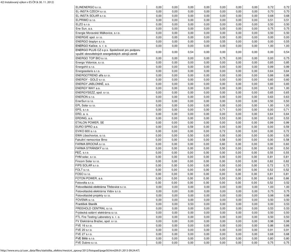 s r.o. 0,00 0,00 0,00 0,00 0,00 0,00 0,00 0,00 0,00 ENERGO bioplyn s.r.o. 0,00 0,00 0,00 0,00 0,55 0,00 0,00 0,00 0,55 ENERGO Kačice, s. r. o.