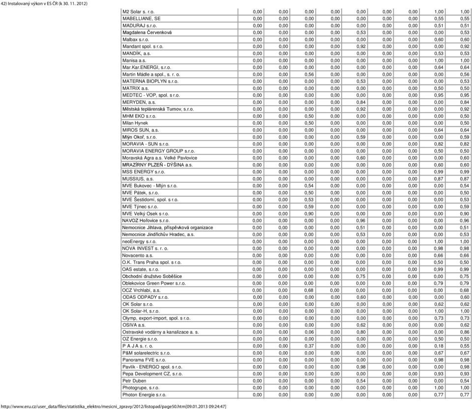 Kar.ENERGI, s.r.o. 0,00 0,00 0,00 0,00 0,00 0,00 0,00 0,64 0,64 Martin Mádle a spol., s. r. o. 0,00 0,00 0,56 0,00 0,00 0,00 0,00 0,00 0,56 MATERNA BIOPLYN s.r.o. 0,00 0,00 0,00 0,00 0,53 0,00 0,00 0,00 0,53 MATRIX a.