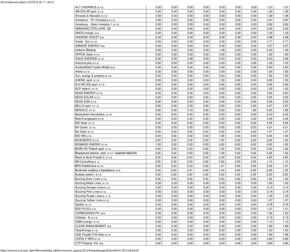 s. 0,00 0,00 0,00 0,00 0,00 0,00 0,00 1,00 1,00 ANDAINE INVEST a.s. 0,00 0,00 0,00 0,00 0,00 0,00 0,00 4,98 4,98 Aneta - Sun s.r.o. 0,00 0,00 0,00 0,00 0,00 0,00 0,00 4,71 4,71 ANNEXE ENERGY a.s. 0,00 0,00 0,00 0,00 0,00 0,00 0,00 4,27 4,27 Antonín Šťastný 0,00 0,00 0,00 0,00 1,06 0,00 0,00 0,00 1,06 APROS Solar s.
