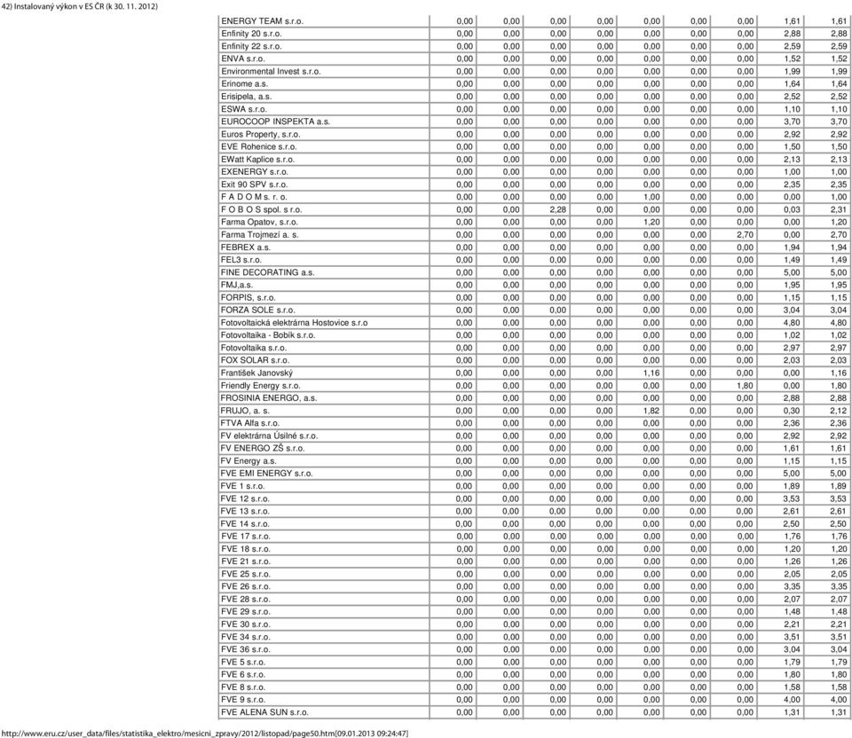r.o. 0,00 0,00 0,00 0,00 0,00 0,00 0,00 1,10 1,10 EUROCOOP INSPEKTA a.s. 0,00 0,00 0,00 0,00 0,00 0,00 0,00 3,70 3,70 Euros Property, s.r.o. 0,00 0,00 0,00 0,00 0,00 0,00 0,00 2,92 2,92 EVE Rohenice s.