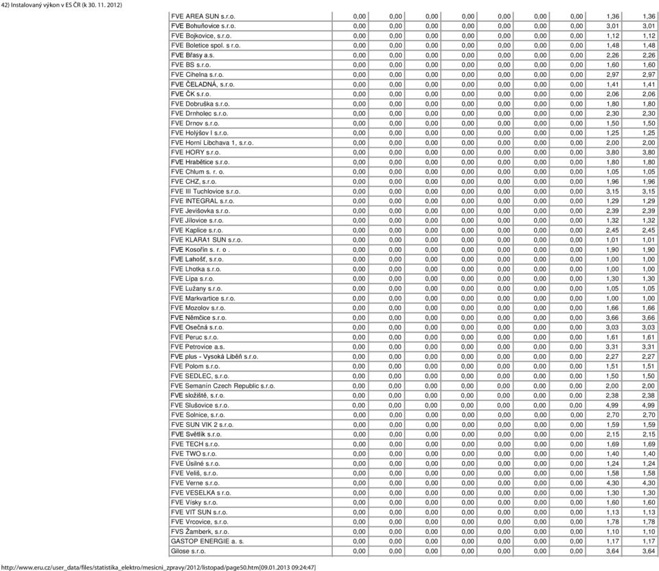 r.o. 0,00 0,00 0,00 0,00 0,00 0,00 0,00 1,41 1,41 FVE ČK s.r.o. 0,00 0,00 0,00 0,00 0,00 0,00 0,00 2,06 2,06 FVE Dobruška s.r.o. 0,00 0,00 0,00 0,00 0,00 0,00 0,00 1,80 1,80 FVE Drnholec s.r.o. 0,00 0,00 0,00 0,00 0,00 0,00 0,00 2,30 2,30 FVE Drnov s.