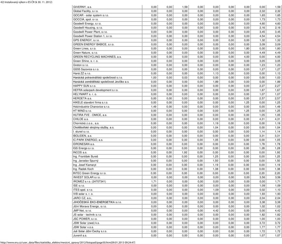 r.o. 0,00 0,00 0,00 0,00 0,00 0,00 0,00 3,45 3,45 Goodwill Power Station 1, s.r.o. 0,00 0,00 0,00 0,00 0,00 0,00 0,00 4,54 4,54 GPS ENERGY, s.r.o. 0,00 0,00 0,00 0,00 0,00 0,00 0,00 1,32 1,32 GREEN ENERGY BABICE, s.