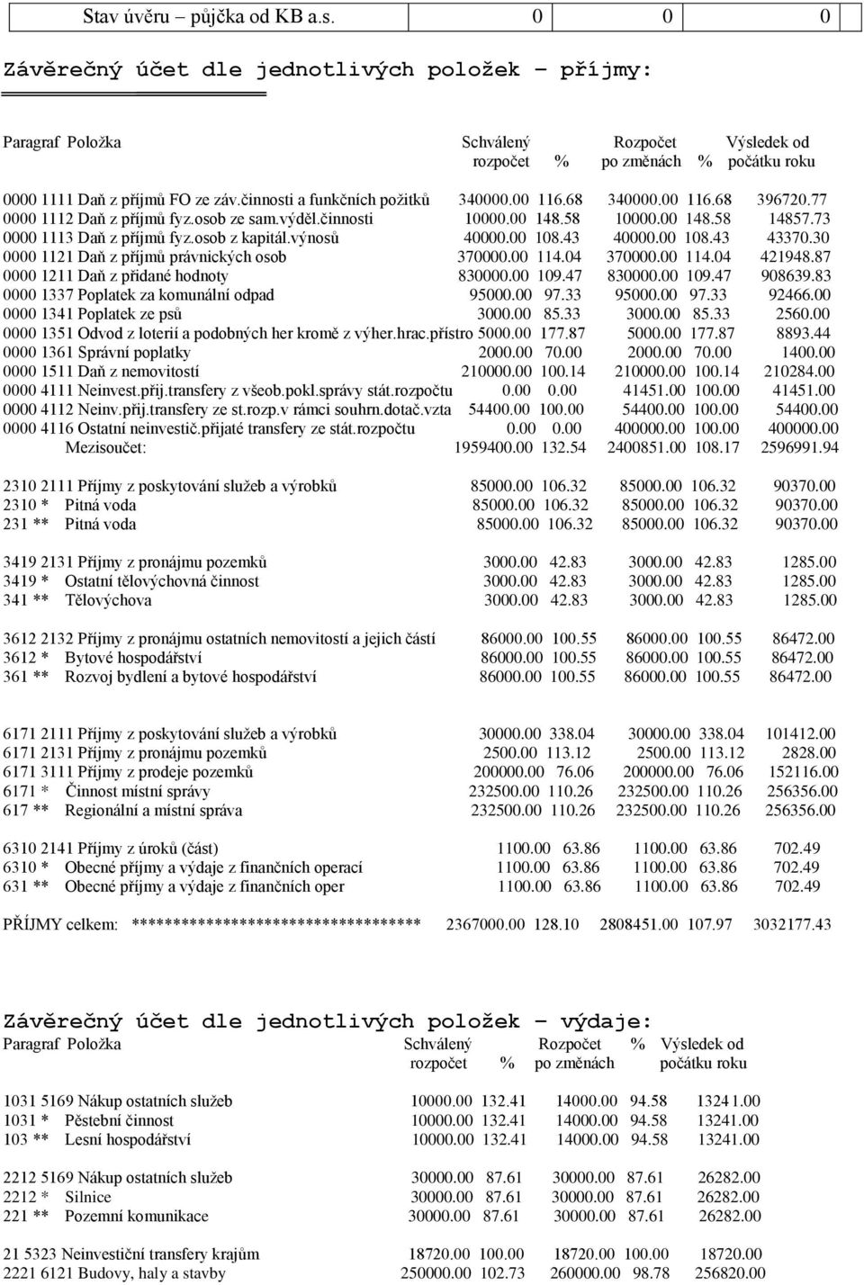 činnosti a funkčních požitků 340000.00 116.68 340000.00 116.68 396720.77 0000 1112 Daň z příjmů fyz.osob ze sam.výděl.činnosti 10000.00 148.58 10000.00 148.58 14857.73 0000 1113 Daň z příjmů fyz.