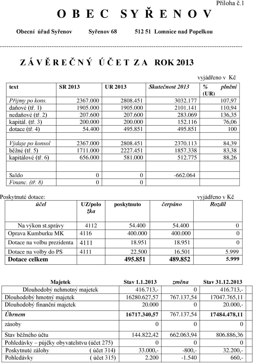 Z A ROK 2013 vyjádřeno v Kč text SR 2013 UR 2013 Skutečnost 2013 % plnění (UR) Příjmy po kons. 2367.000 2808.451 3032.177 107,97 daňové (tř. 1) 1905.000 1905.000 2101.141 110,94 nedaňové (tř. 2) 207.