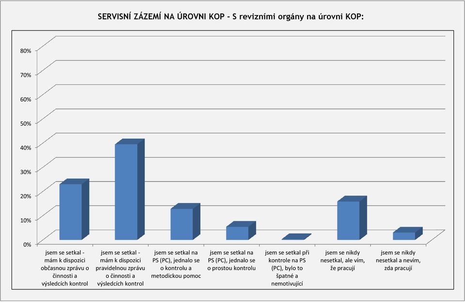 PS (PC), jednalo se o kontrolu a metodickou pomoc jsem se setkal na PS (PC), jednalo se o prostou kontrolu jsem se setkal při