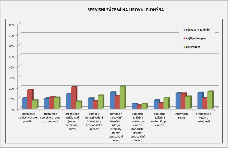 hospodářské agendy pomoc při získávání finančních zdrojů (projekty, granty, zpracování dotací) společné zajištění prostor pro