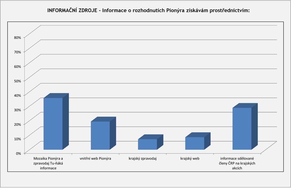 zpravodaj Tu-ňáká informace vnitřní web Pionýra krajský