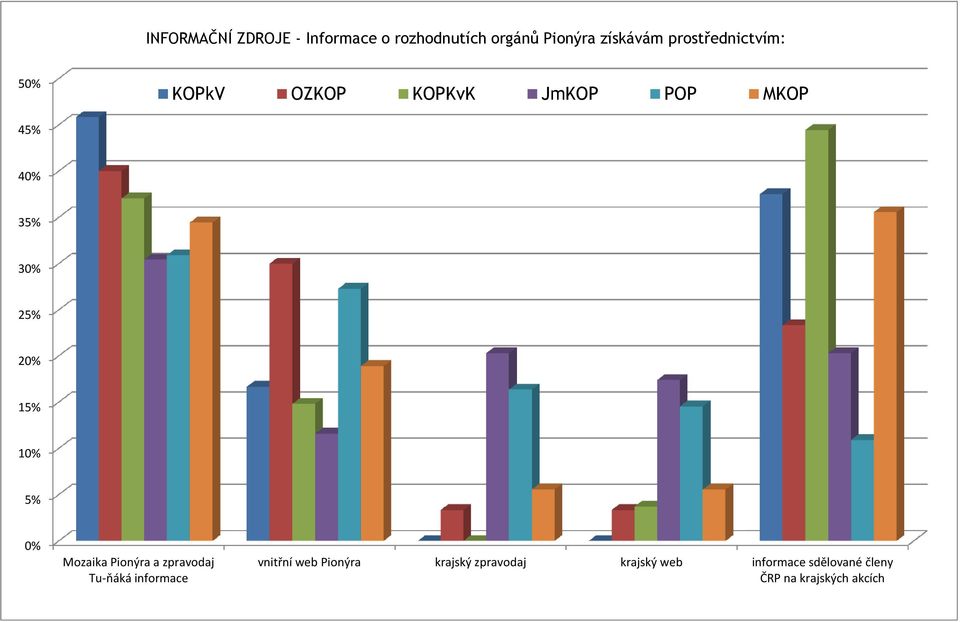 5% Mozaika Pionýra a zpravodaj Tu-ňáká informace vnitřní web Pionýra